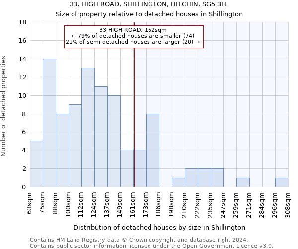 33, HIGH ROAD, SHILLINGTON, HITCHIN, SG5 3LL: Size of property relative to detached houses in Shillington