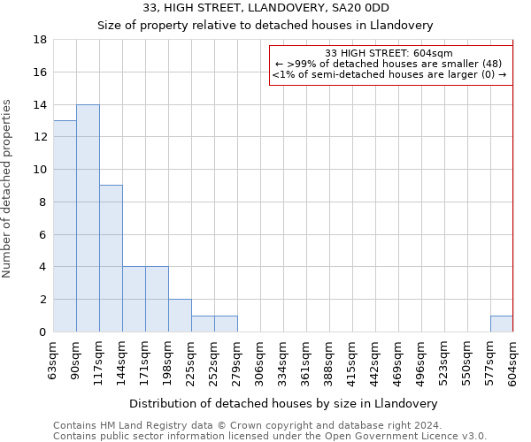 33, HIGH STREET, LLANDOVERY, SA20 0DD: Size of property relative to detached houses in Llandovery