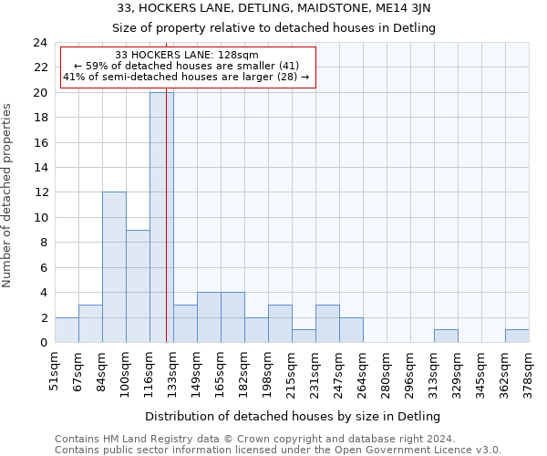 33, HOCKERS LANE, DETLING, MAIDSTONE, ME14 3JN: Size of property relative to detached houses in Detling