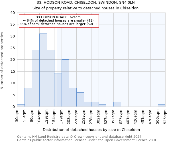 33, HODSON ROAD, CHISELDON, SWINDON, SN4 0LN: Size of property relative to detached houses in Chiseldon