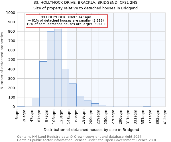33, HOLLYHOCK DRIVE, BRACKLA, BRIDGEND, CF31 2NS: Size of property relative to detached houses in Bridgend