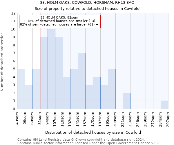 33, HOLM OAKS, COWFOLD, HORSHAM, RH13 8AQ: Size of property relative to detached houses in Cowfold