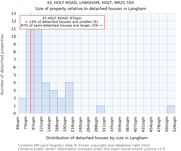 33, HOLT ROAD, LANGHAM, HOLT, NR25 7DA: Size of property relative to detached houses in Langham