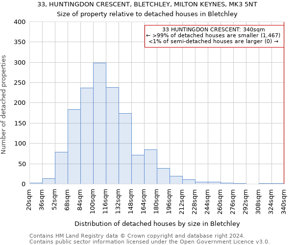 33, HUNTINGDON CRESCENT, BLETCHLEY, MILTON KEYNES, MK3 5NT: Size of property relative to detached houses in Bletchley