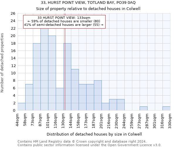 33, HURST POINT VIEW, TOTLAND BAY, PO39 0AQ: Size of property relative to detached houses in Colwell