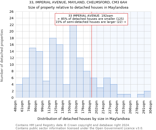 33, IMPERIAL AVENUE, MAYLAND, CHELMSFORD, CM3 6AH: Size of property relative to detached houses in Maylandsea
