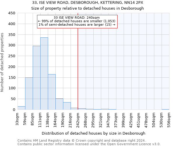 33, ISE VIEW ROAD, DESBOROUGH, KETTERING, NN14 2PX: Size of property relative to detached houses in Desborough