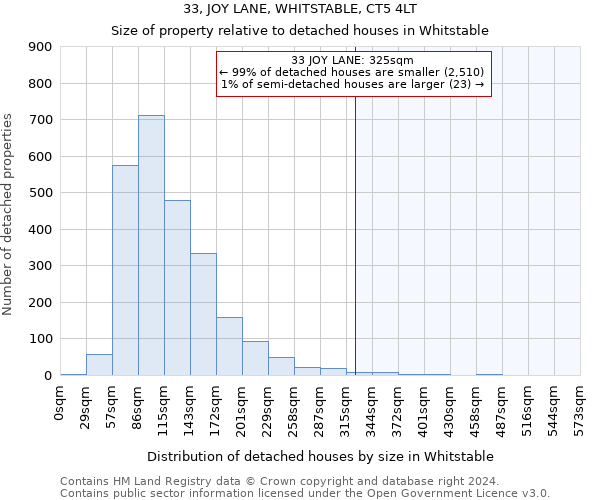 33, JOY LANE, WHITSTABLE, CT5 4LT: Size of property relative to detached houses in Whitstable
