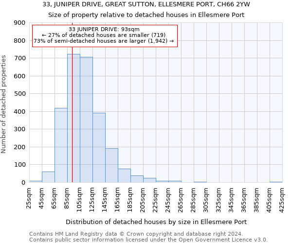 33, JUNIPER DRIVE, GREAT SUTTON, ELLESMERE PORT, CH66 2YW: Size of property relative to detached houses in Ellesmere Port