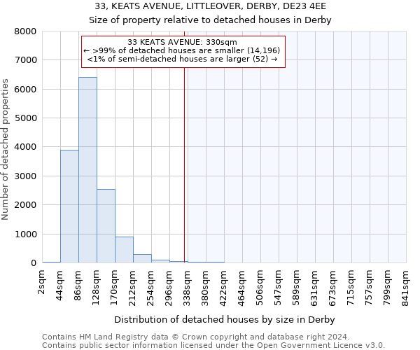 33, KEATS AVENUE, LITTLEOVER, DERBY, DE23 4EE: Size of property relative to detached houses in Derby