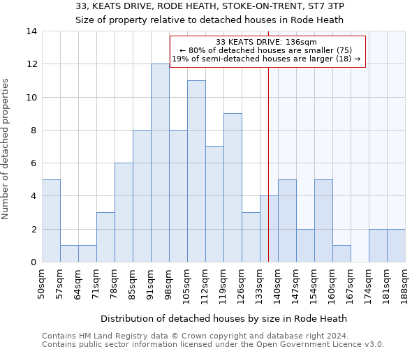 33, KEATS DRIVE, RODE HEATH, STOKE-ON-TRENT, ST7 3TP: Size of property relative to detached houses in Rode Heath
