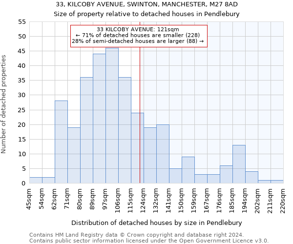 33, KILCOBY AVENUE, SWINTON, MANCHESTER, M27 8AD: Size of property relative to detached houses in Pendlebury