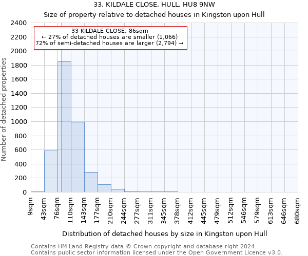 33, KILDALE CLOSE, HULL, HU8 9NW: Size of property relative to detached houses in Kingston upon Hull
