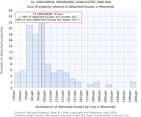 33, KINGSMEDE, MOORENDS, DONCASTER, DN8 4SN: Size of property relative to detached houses in Moorends