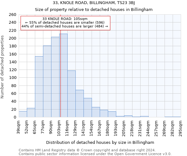 33, KNOLE ROAD, BILLINGHAM, TS23 3BJ: Size of property relative to detached houses in Billingham