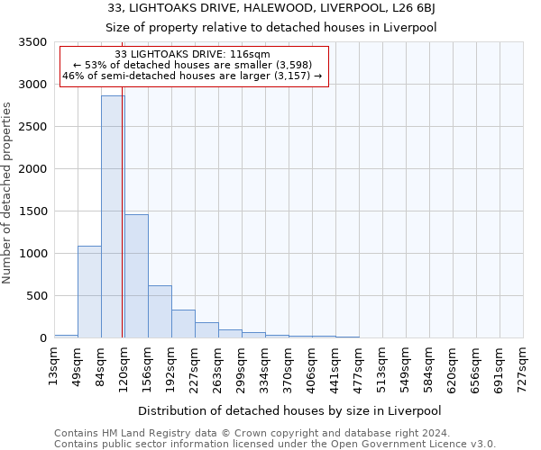 33, LIGHTOAKS DRIVE, HALEWOOD, LIVERPOOL, L26 6BJ: Size of property relative to detached houses in Liverpool