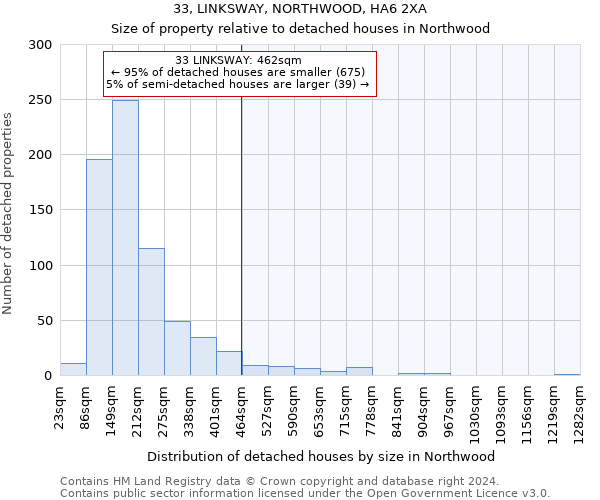 33, LINKSWAY, NORTHWOOD, HA6 2XA: Size of property relative to detached houses in Northwood