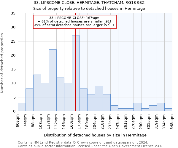 33, LIPSCOMB CLOSE, HERMITAGE, THATCHAM, RG18 9SZ: Size of property relative to detached houses in Hermitage