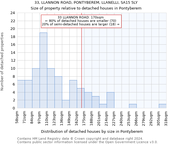 33, LLANNON ROAD, PONTYBEREM, LLANELLI, SA15 5LY: Size of property relative to detached houses in Pontyberem