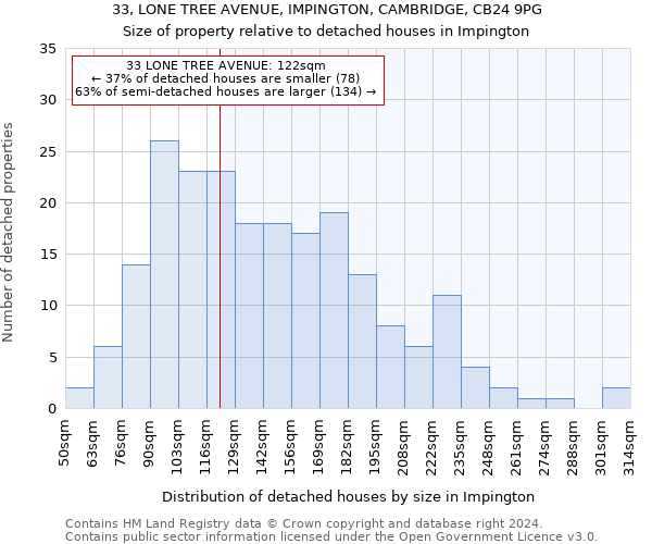 33, LONE TREE AVENUE, IMPINGTON, CAMBRIDGE, CB24 9PG: Size of property relative to detached houses in Impington