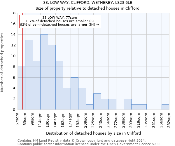 33, LOW WAY, CLIFFORD, WETHERBY, LS23 6LB: Size of property relative to detached houses in Clifford