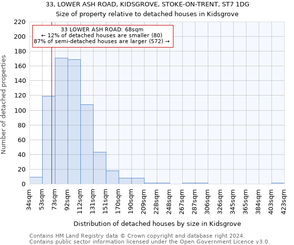 33, LOWER ASH ROAD, KIDSGROVE, STOKE-ON-TRENT, ST7 1DG: Size of property relative to detached houses in Kidsgrove