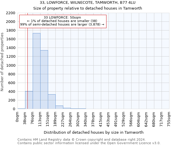 33, LOWFORCE, WILNECOTE, TAMWORTH, B77 4LU: Size of property relative to detached houses in Tamworth