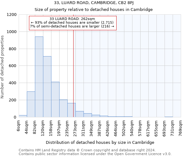 33, LUARD ROAD, CAMBRIDGE, CB2 8PJ: Size of property relative to detached houses in Cambridge