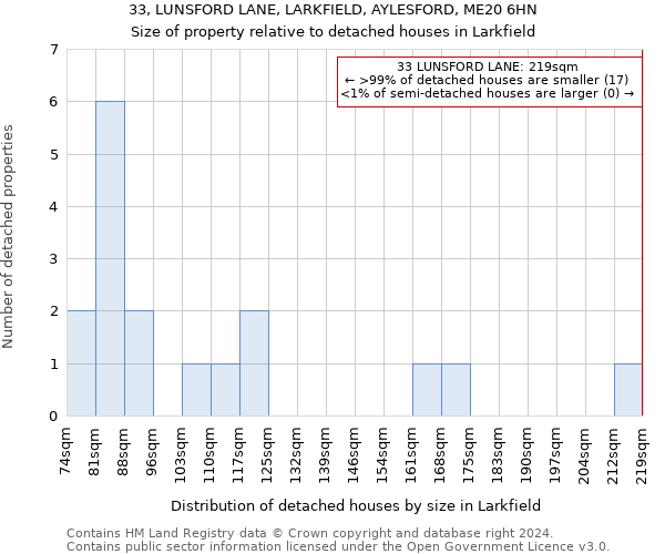 33, LUNSFORD LANE, LARKFIELD, AYLESFORD, ME20 6HN: Size of property relative to detached houses in Larkfield