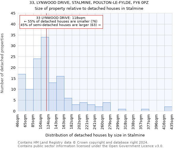 33, LYNWOOD DRIVE, STALMINE, POULTON-LE-FYLDE, FY6 0PZ: Size of property relative to detached houses in Stalmine