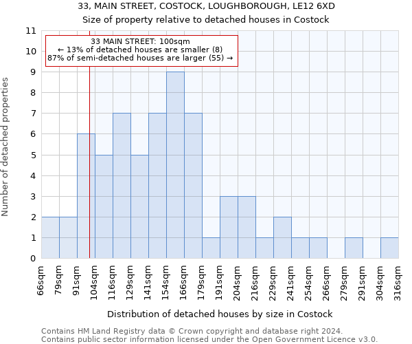 33, MAIN STREET, COSTOCK, LOUGHBOROUGH, LE12 6XD: Size of property relative to detached houses in Costock