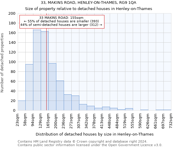 33, MAKINS ROAD, HENLEY-ON-THAMES, RG9 1QA: Size of property relative to detached houses in Henley-on-Thames
