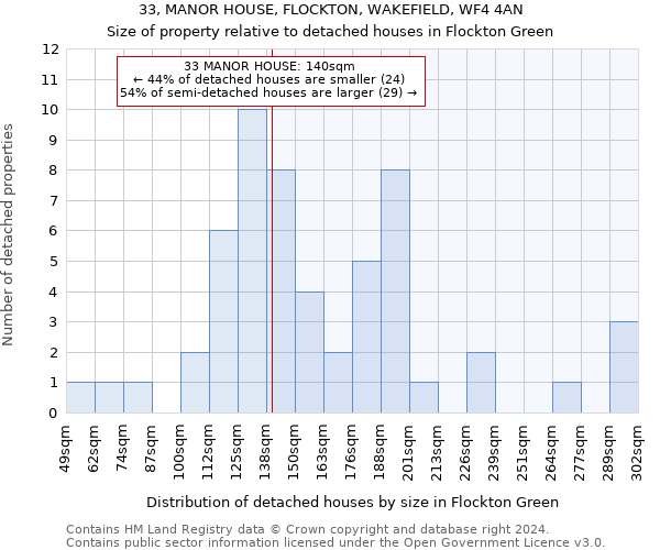 33, MANOR HOUSE, FLOCKTON, WAKEFIELD, WF4 4AN: Size of property relative to detached houses in Flockton Green