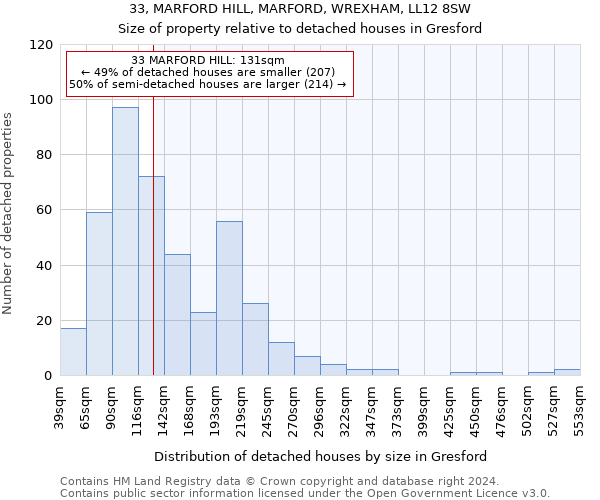 33, MARFORD HILL, MARFORD, WREXHAM, LL12 8SW: Size of property relative to detached houses in Gresford