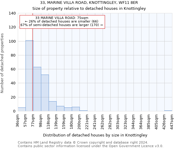 33, MARINE VILLA ROAD, KNOTTINGLEY, WF11 8ER: Size of property relative to detached houses in Knottingley