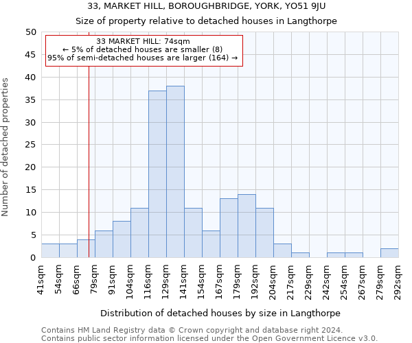 33, MARKET HILL, BOROUGHBRIDGE, YORK, YO51 9JU: Size of property relative to detached houses in Langthorpe