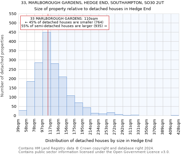 33, MARLBOROUGH GARDENS, HEDGE END, SOUTHAMPTON, SO30 2UT: Size of property relative to detached houses in Hedge End