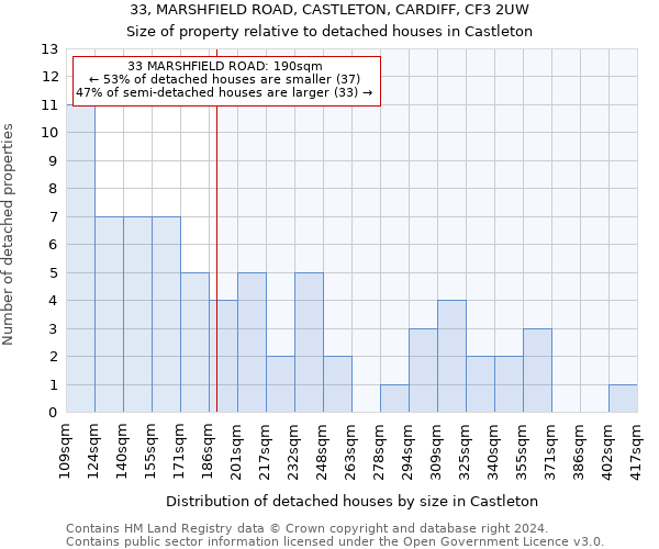 33, MARSHFIELD ROAD, CASTLETON, CARDIFF, CF3 2UW: Size of property relative to detached houses in Castleton