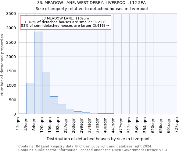 33, MEADOW LANE, WEST DERBY, LIVERPOOL, L12 5EA: Size of property relative to detached houses in Liverpool