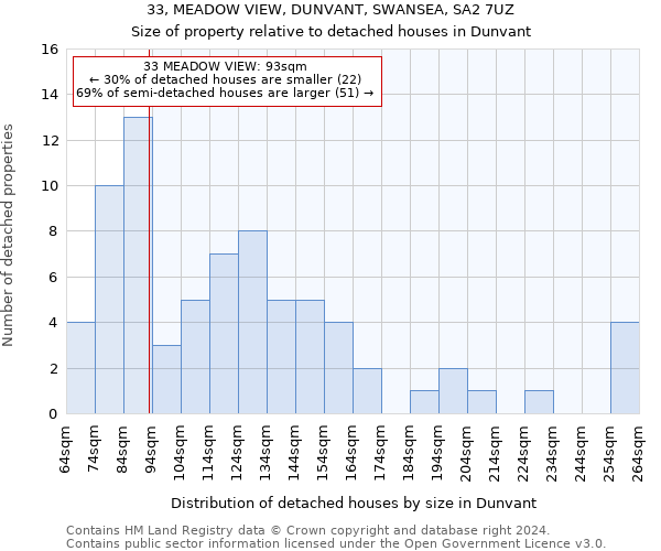 33, MEADOW VIEW, DUNVANT, SWANSEA, SA2 7UZ: Size of property relative to detached houses in Dunvant