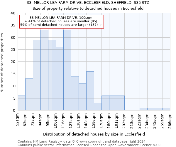 33, MELLOR LEA FARM DRIVE, ECCLESFIELD, SHEFFIELD, S35 9TZ: Size of property relative to detached houses in Ecclesfield