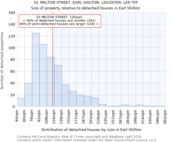 33, MELTON STREET, EARL SHILTON, LEICESTER, LE9 7FP: Size of property relative to detached houses in Earl Shilton
