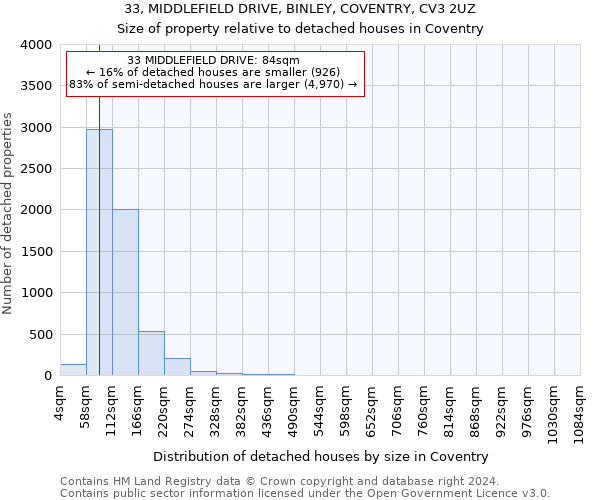 33, MIDDLEFIELD DRIVE, BINLEY, COVENTRY, CV3 2UZ: Size of property relative to detached houses in Coventry
