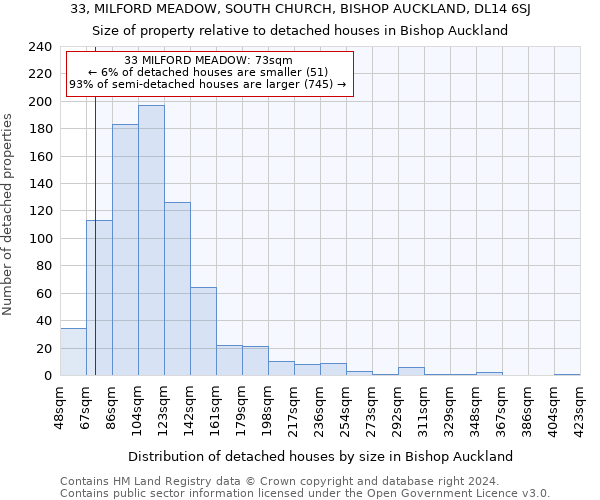 33, MILFORD MEADOW, SOUTH CHURCH, BISHOP AUCKLAND, DL14 6SJ: Size of property relative to detached houses in Bishop Auckland