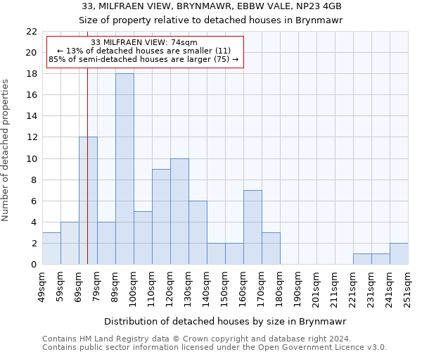 33, MILFRAEN VIEW, BRYNMAWR, EBBW VALE, NP23 4GB: Size of property relative to detached houses in Brynmawr