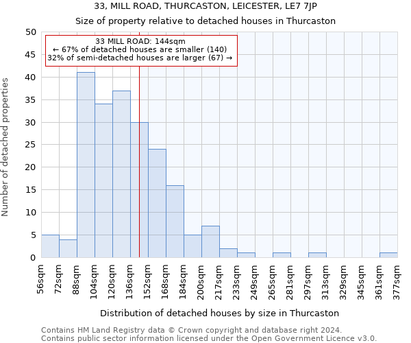 33, MILL ROAD, THURCASTON, LEICESTER, LE7 7JP: Size of property relative to detached houses in Thurcaston