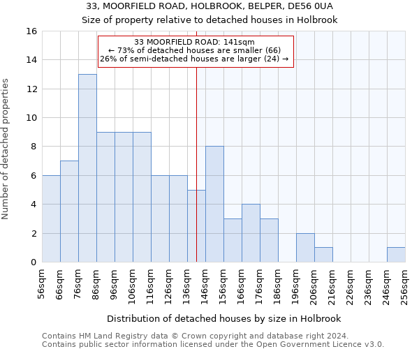 33, MOORFIELD ROAD, HOLBROOK, BELPER, DE56 0UA: Size of property relative to detached houses in Holbrook