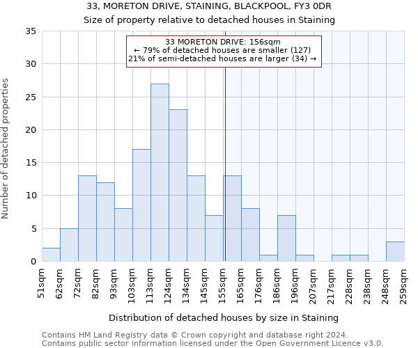 33, MORETON DRIVE, STAINING, BLACKPOOL, FY3 0DR: Size of property relative to detached houses in Staining