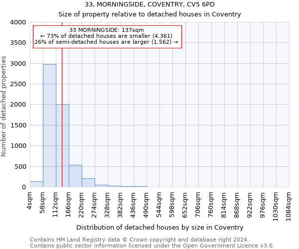 33, MORNINGSIDE, COVENTRY, CV5 6PD: Size of property relative to detached houses in Coventry