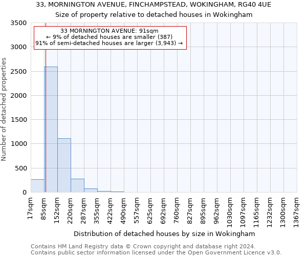 33, MORNINGTON AVENUE, FINCHAMPSTEAD, WOKINGHAM, RG40 4UE: Size of property relative to detached houses in Wokingham